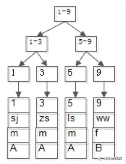 一文带你分清MySQL回表查询与索引覆盖